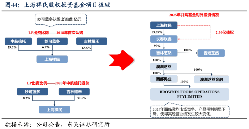 如何了解上海祥民股权投资基金项目梳理