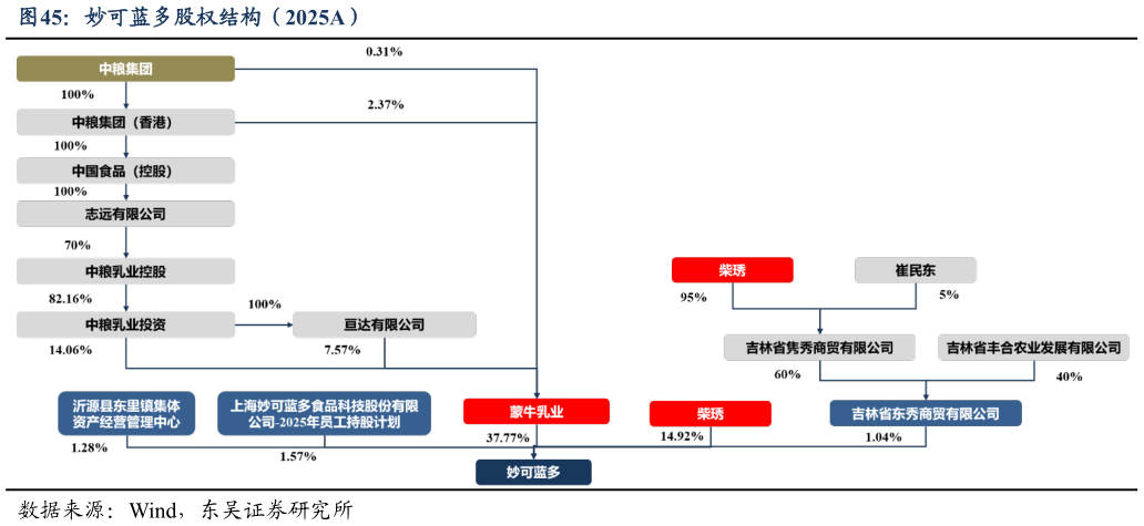 请问一下妙可蓝多股权结构（2025A）