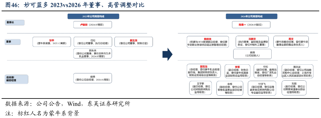 请问一下妙可蓝多 2023vs2026 年董事、高管调整对比