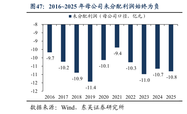 请问一下20162025 年母公司未分配利润始终为负