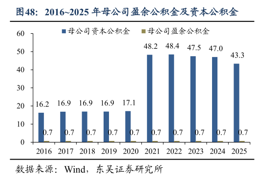 想关注一下20162025 年母公司盈余公积金及资本公积金