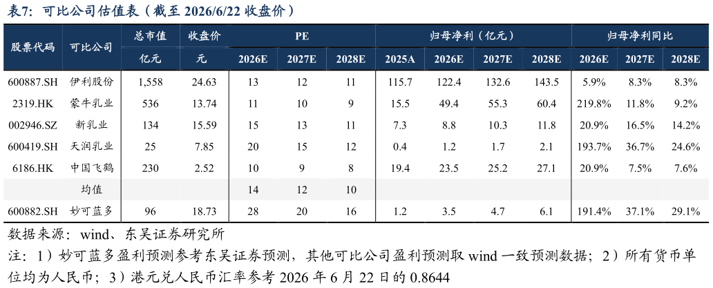 想问下各位网友可比公司估值表（截至 2026622 收盘价）