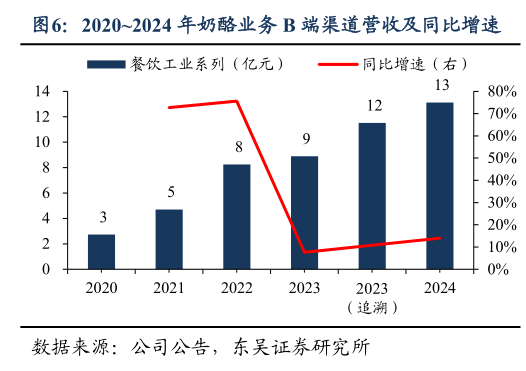 如何看待20202024 年奶酪业务 B 端渠道营收及同比增速