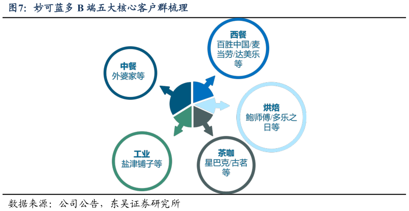 如何才能妙可蓝多 B 端五大核心客户群梳理