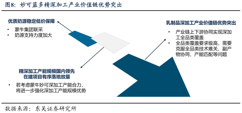 咨询下各位妙可蓝多精深加工产业价值链优势突出