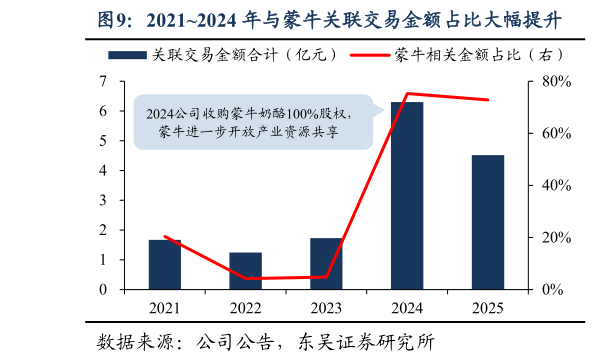 谁知道20212024 年与蒙牛关联交易金额占比大幅提升