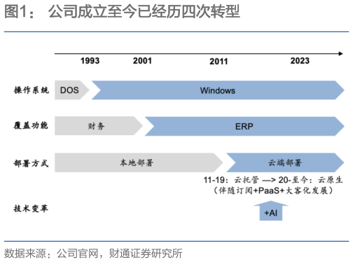 想问下各位网友公司成立至今已经历四次转型