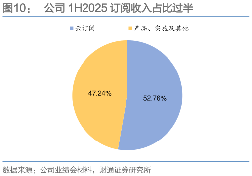想关注一下公司 1H2025 订阅收入占比过半