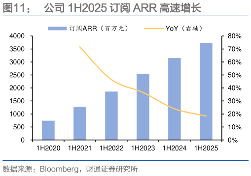 谁能回答公司 1H2025 订阅 ARR 高速增长