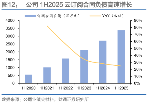 你知道公司 1H2025 云订阅合同负债高速增长