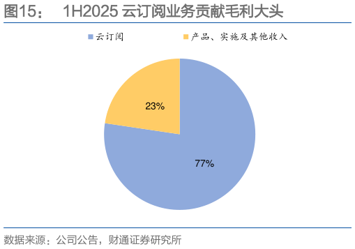 如何才能1H2025 云订阅业务贡献毛利大头