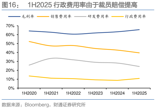 如何解释1H2025 行政费用率由于裁员赔偿提高