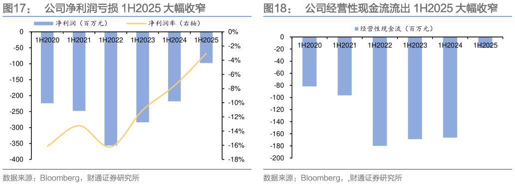如何解释公司净利润亏损 1H2025 大幅收窄  公司经营性现金流流出 1H2025 大幅收窄