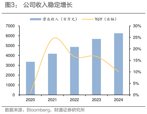 怎样理解公司收入稳定增长