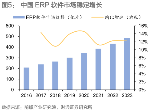 请问一下中国 ERP 软件市场稳定增长