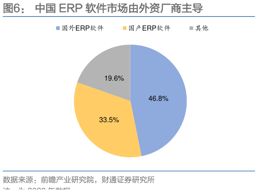 咨询下各位中国 ERP 软件市场由外资厂商主导