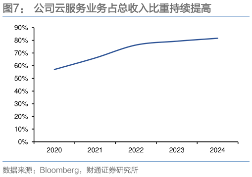 谁知道公司云服务业务占总收入比重持续提高