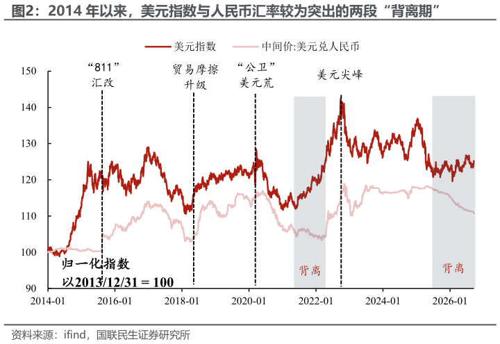 我想了解一下2014 年以来，美元指数与人民币汇率较为突出的两段“背离期”