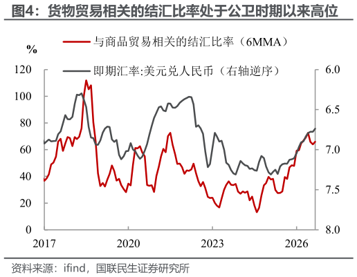 咨询下各位货物贸易相关的结汇比率处于公卫时期以来高位
