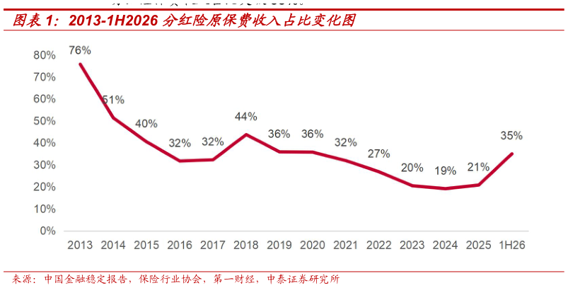 我想了解一下2013-1H2026 分红险原保费收入占比变化图
