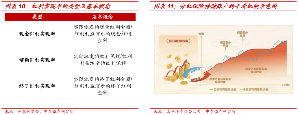 如何解释分红保险特储账户的平滑机制示意图