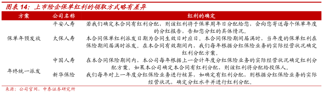 我想了解一下上市险企保单红利的领取方式略有差异