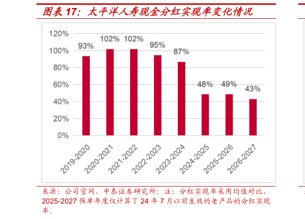 咨询下各位太平洋人寿现金分红实现率变化情况