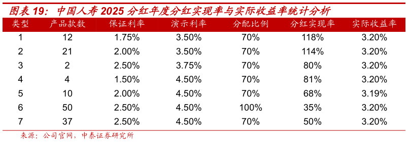如何解释中国人寿2025 分红年度分红实现率与实际收益率统计分析