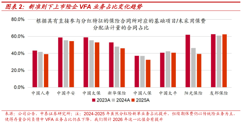 怎样理解新准则下上市险企VFA 业务占比变化趋势