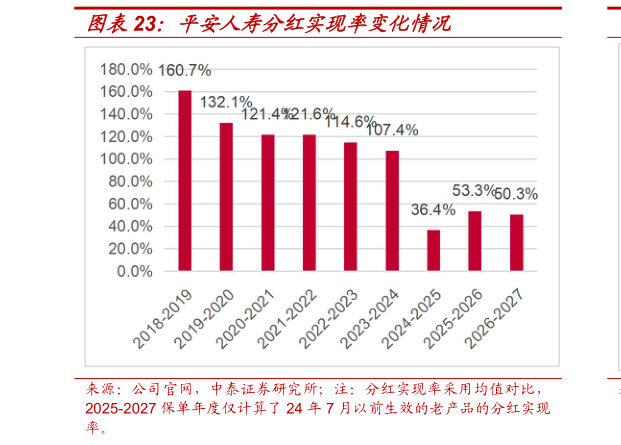 怎样理解平安人寿分红实现率变化情况