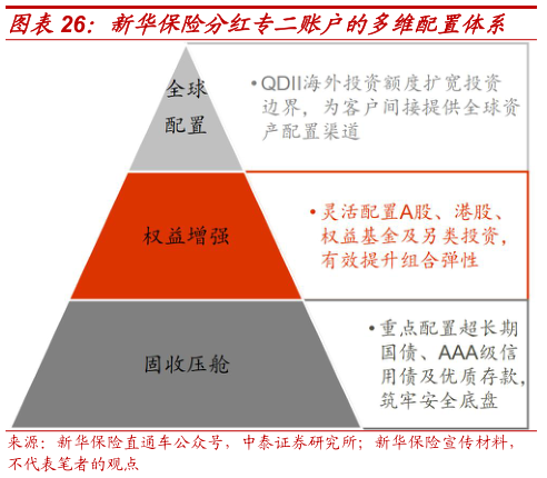 想关注一下新华保险分红专二账户的多维配置体系