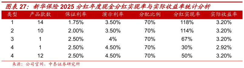谁知道新华保险2025 分红年度现金分红实现率与实际收益率统计分析