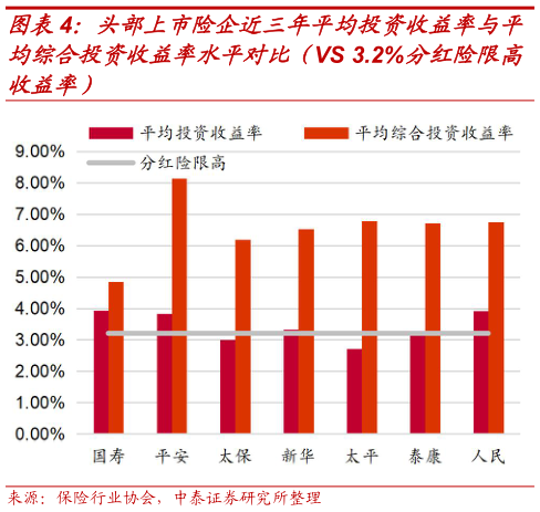 如何了解头部上市险企近三年平均投资收益率与平