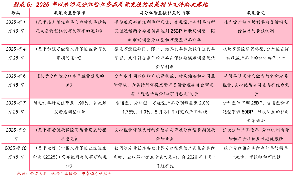 谁知道2025 年以来涉及分红险业务高质量发展的政策指导文件渐次落地