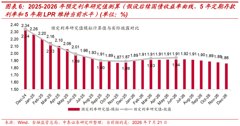 一起讨论下2025-2026 年预定利率研究值测算（假设后续国债收益率曲线、5 年定期存款