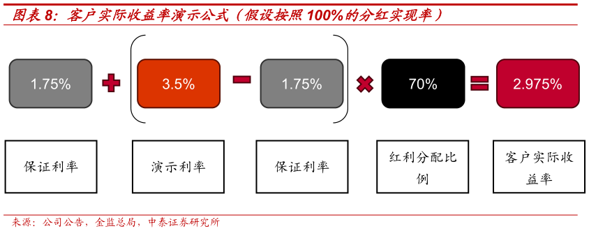 各位网友请教一下客户实际收益率演示公式（假设按照100%的分红实现率）