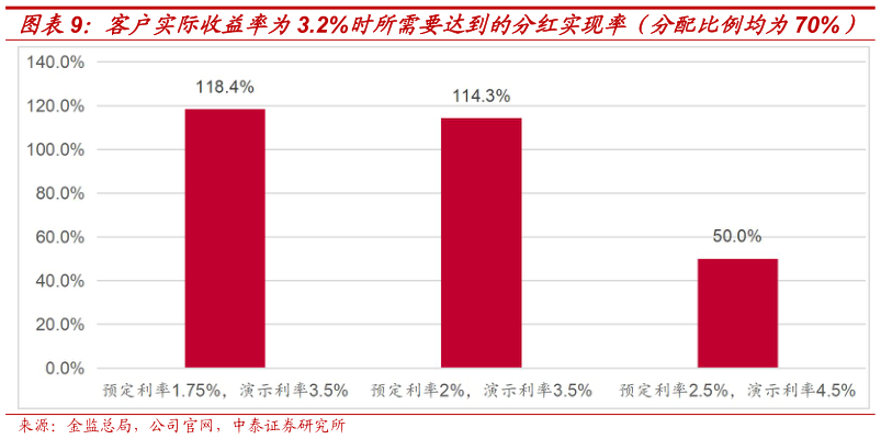 一起讨论下客户实际收益率为3.2%时所需要达到的分红实现率（分配比例均为70%）