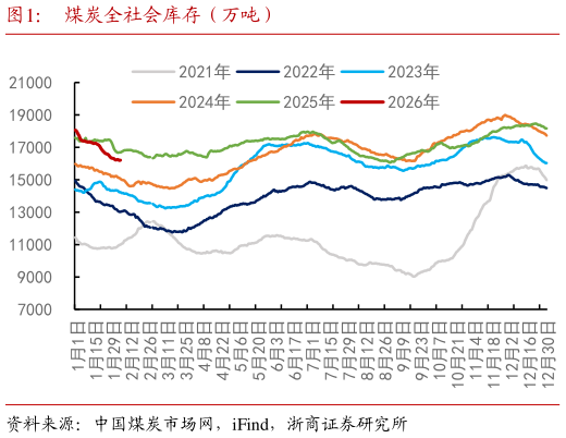 如何了解煤炭全社会库存（万吨）