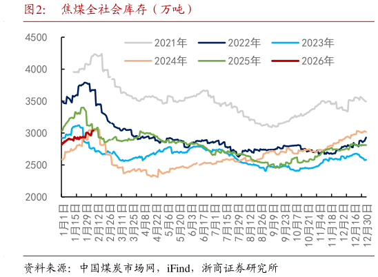 如何了解焦煤全社会库存（万吨）