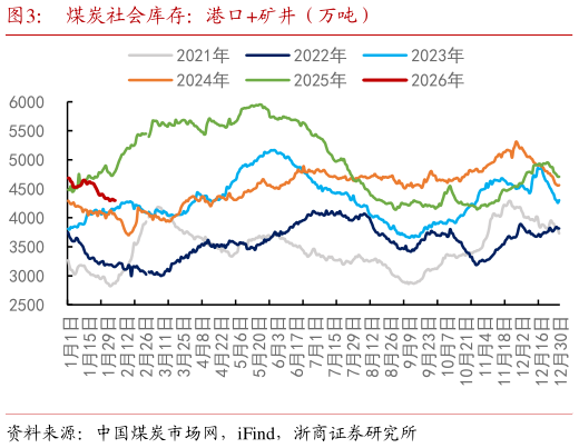 想问下各位网友煤炭社会库存：港口矿井（万吨）