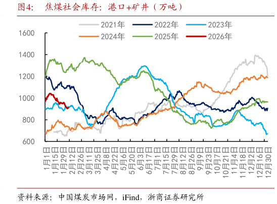 咨询下各位焦煤社会库存：港口矿井（万吨）