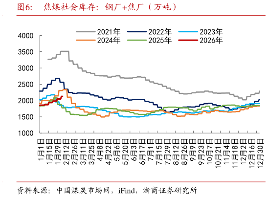 你知道焦煤社会库存：钢厂焦厂（万吨）