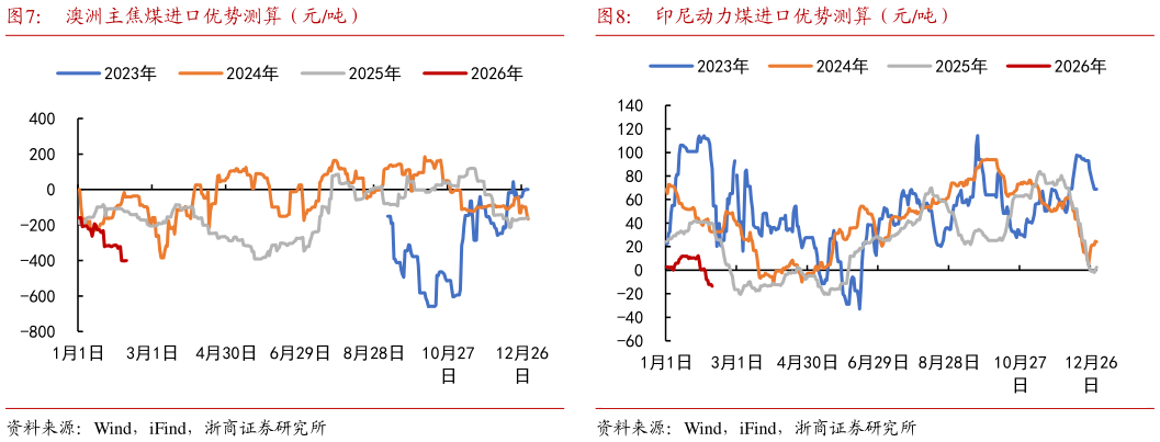 咨询下各位澳洲主焦煤进口优势测算（元吨）印尼动力煤进口优势测算（元吨）