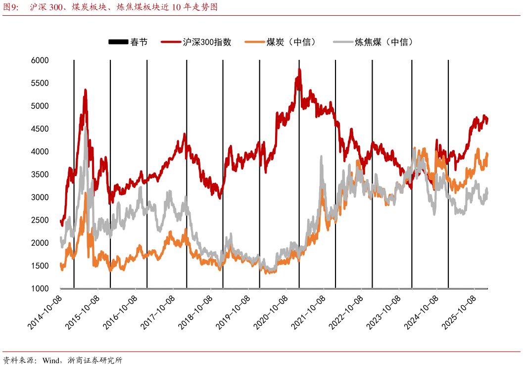 你知道沪深 300、煤炭板块、炼焦煤板块近 10 年走势图