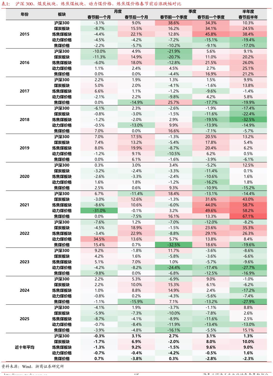 一起讨论下沪深 300、煤炭板块、炼焦煤板块、动力煤价格、炼焦煤价格春节前后涨跌幅对比