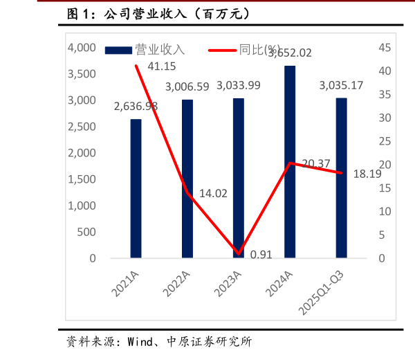 请问一下公司营业收入（百万元）