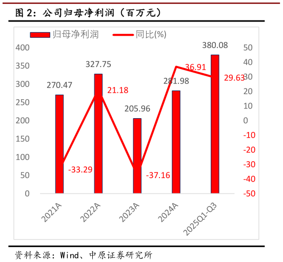 请问一下公司归母净利润（百万元）