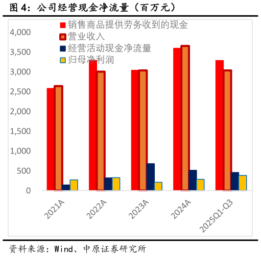 谁知道公司经营现金净流量（百万元）