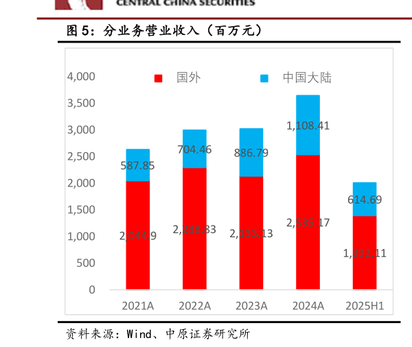 如何了解分业务营业收入（百万元）