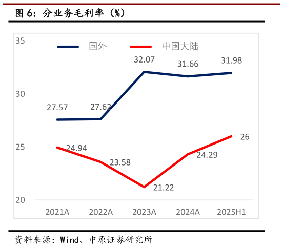 咨询大家分业务毛利率（%）